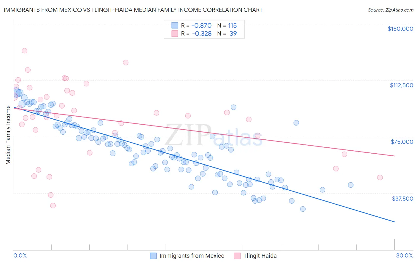 Immigrants from Mexico vs Tlingit-Haida Median Family Income