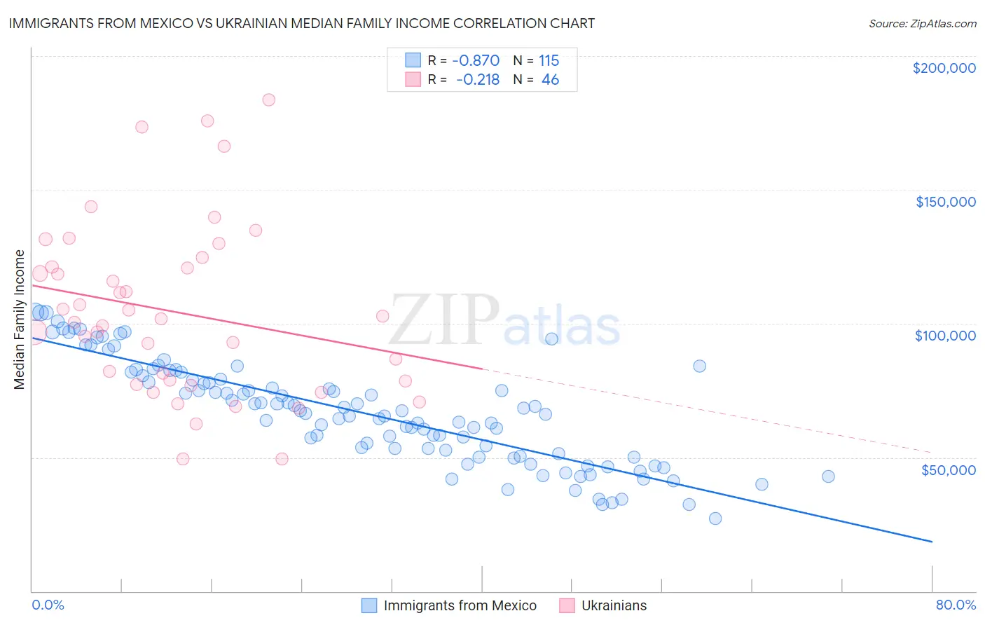 Immigrants from Mexico vs Ukrainian Median Family Income