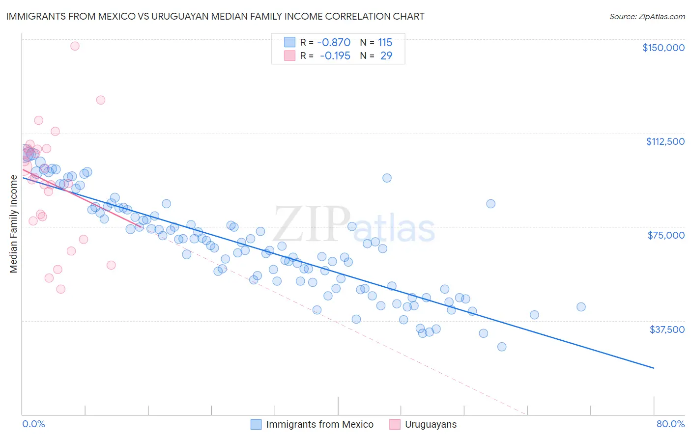 Immigrants from Mexico vs Uruguayan Median Family Income