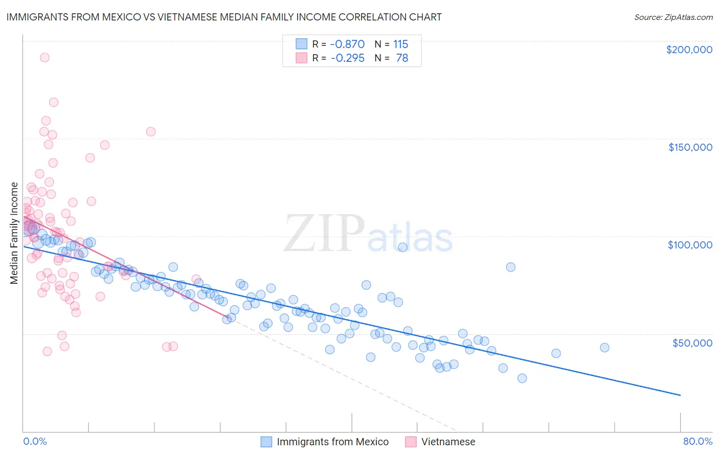 Immigrants from Mexico vs Vietnamese Median Family Income