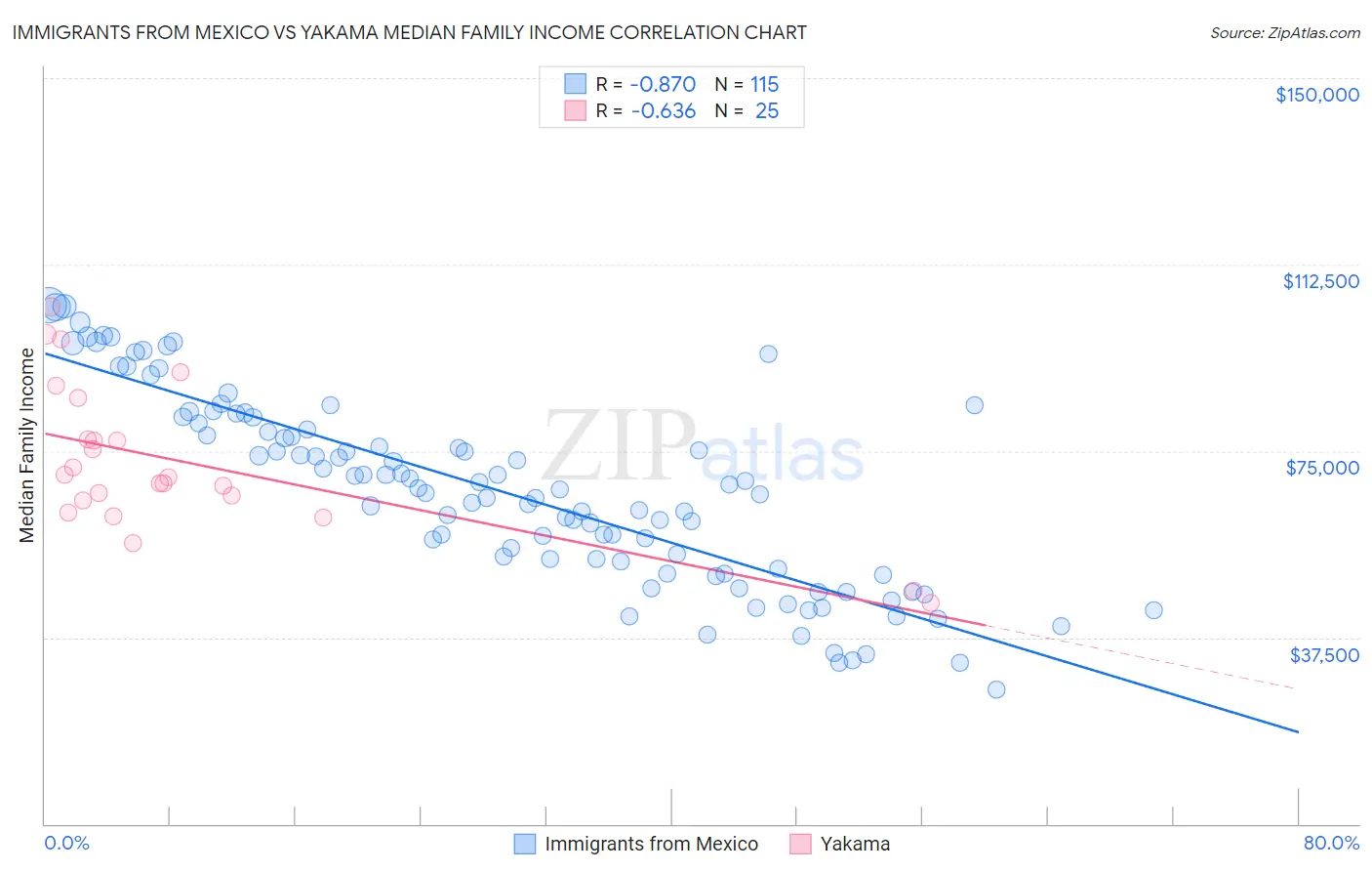 Immigrants from Mexico vs Yakama Median Family Income