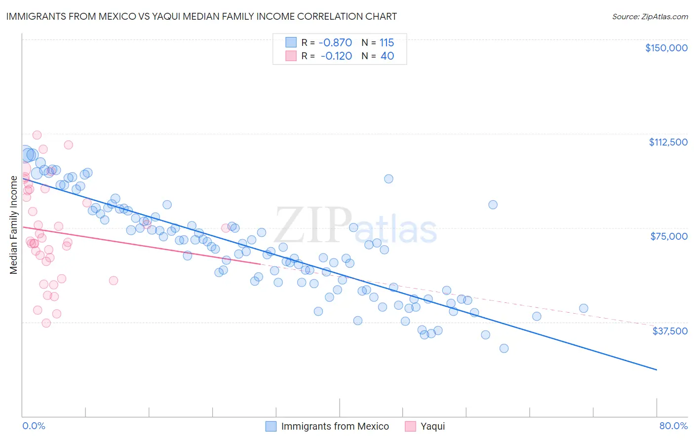 Immigrants from Mexico vs Yaqui Median Family Income