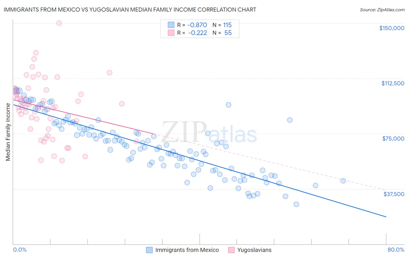 Immigrants from Mexico vs Yugoslavian Median Family Income