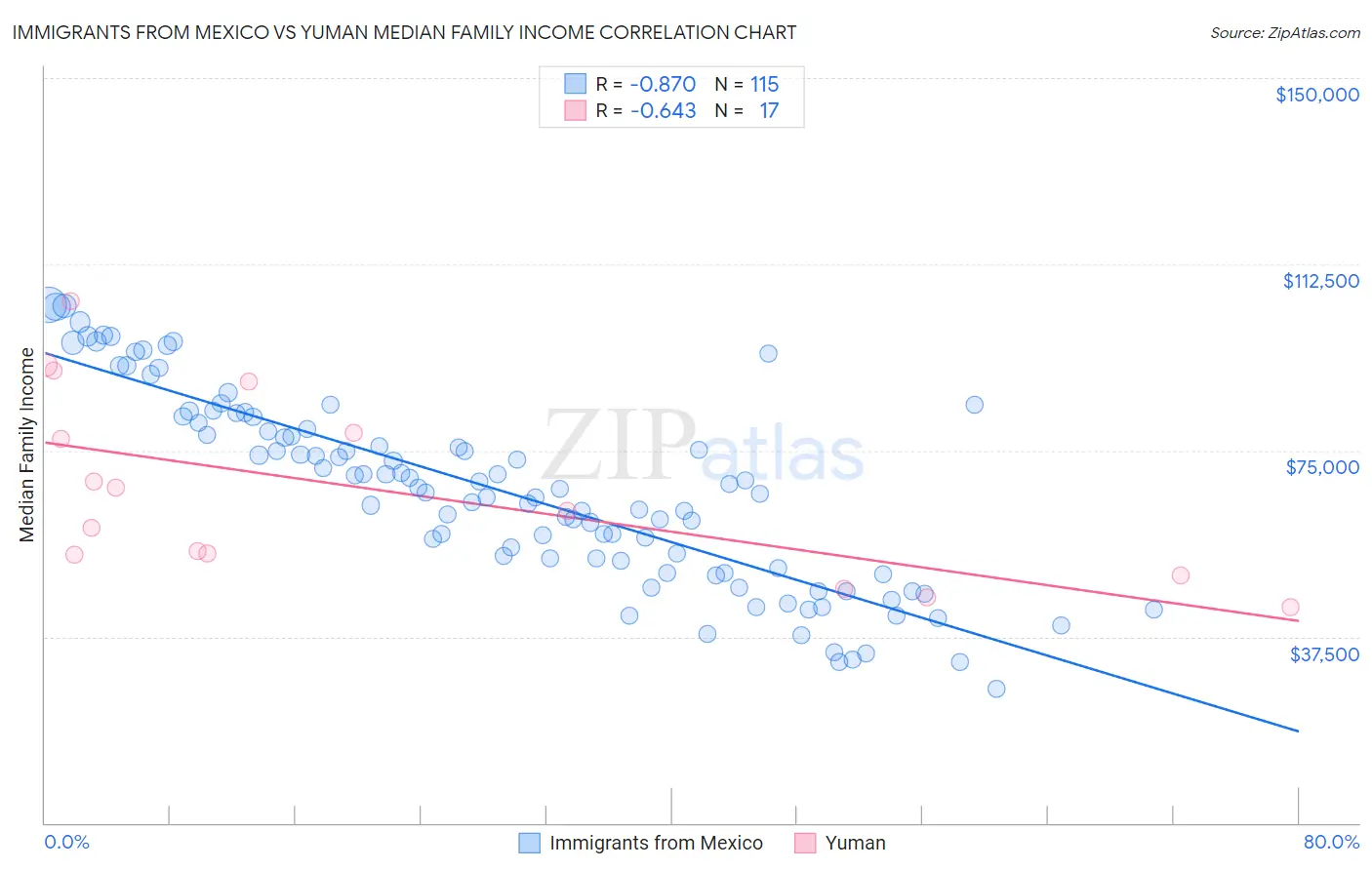 Immigrants from Mexico vs Yuman Median Family Income