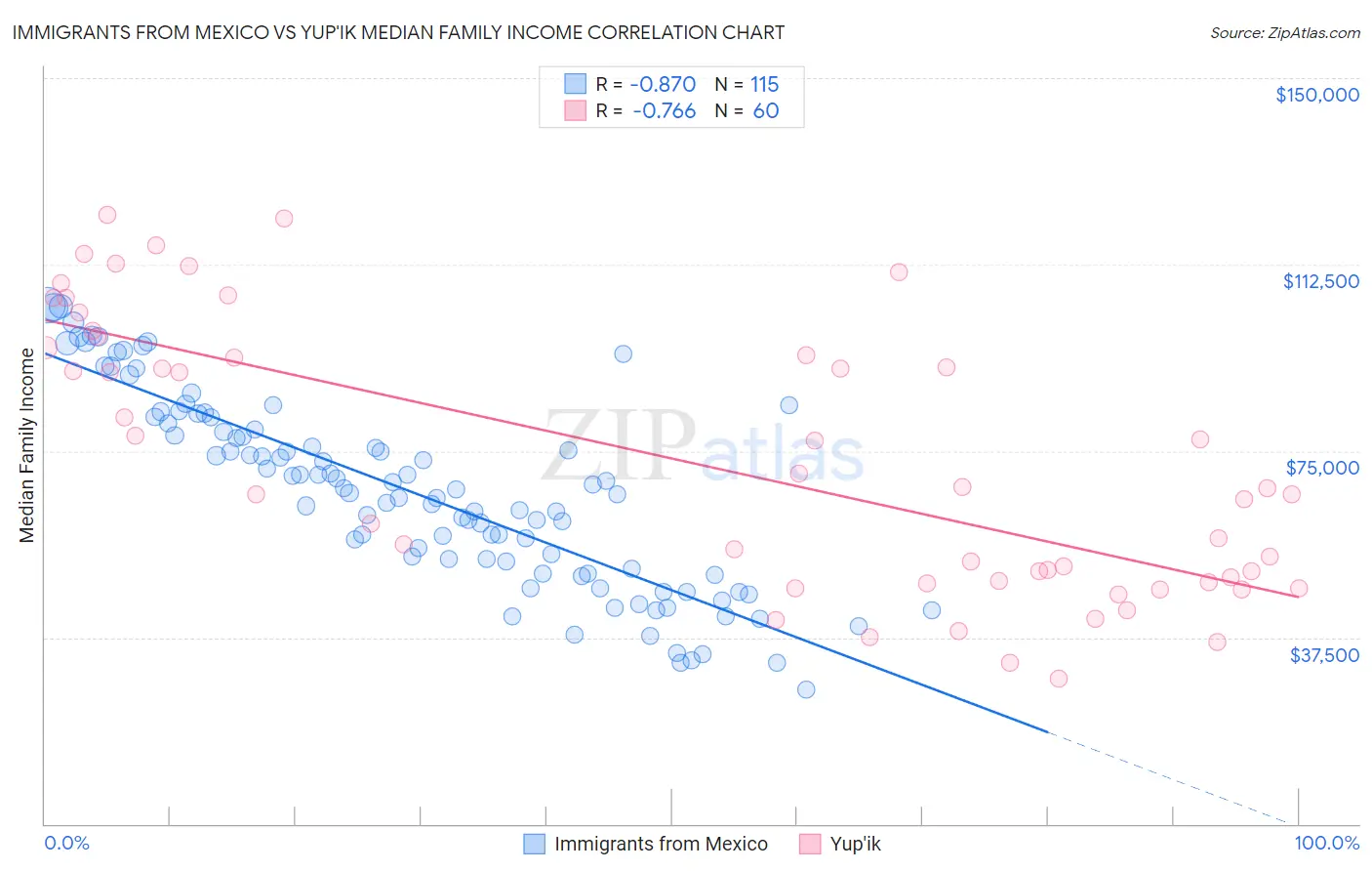 Immigrants from Mexico vs Yup'ik Median Family Income