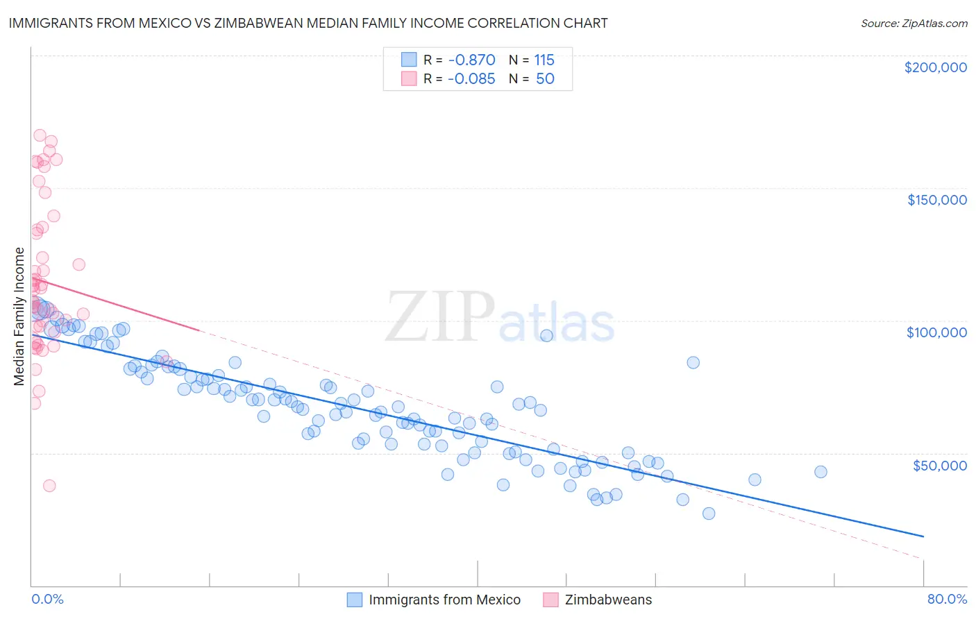 Immigrants from Mexico vs Zimbabwean Median Family Income