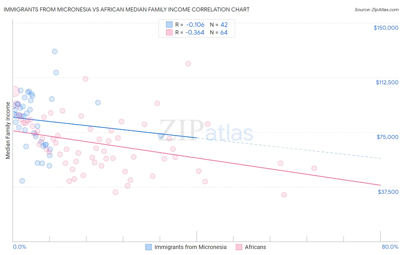 Immigrants from Micronesia vs African Median Family Income