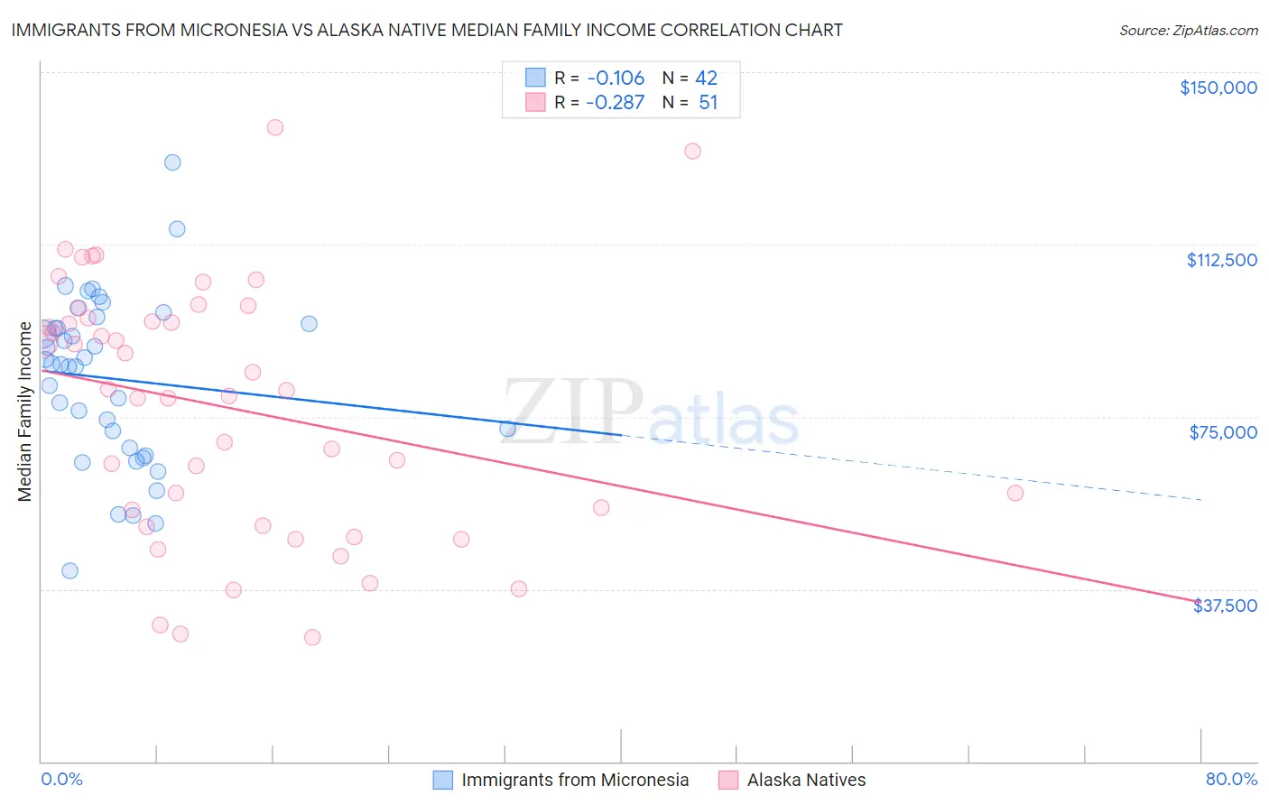 Immigrants from Micronesia vs Alaska Native Median Family Income