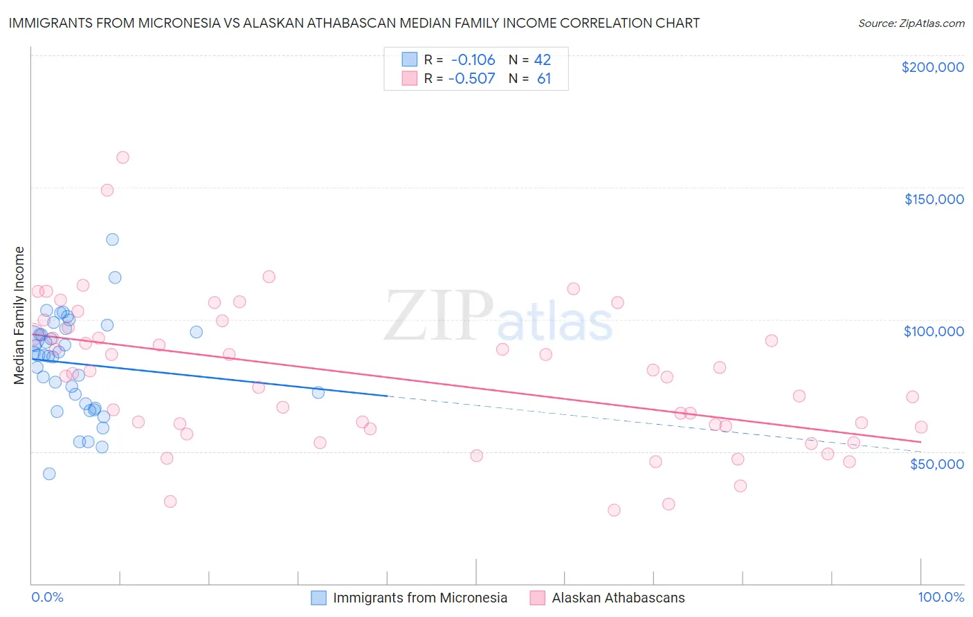 Immigrants from Micronesia vs Alaskan Athabascan Median Family Income