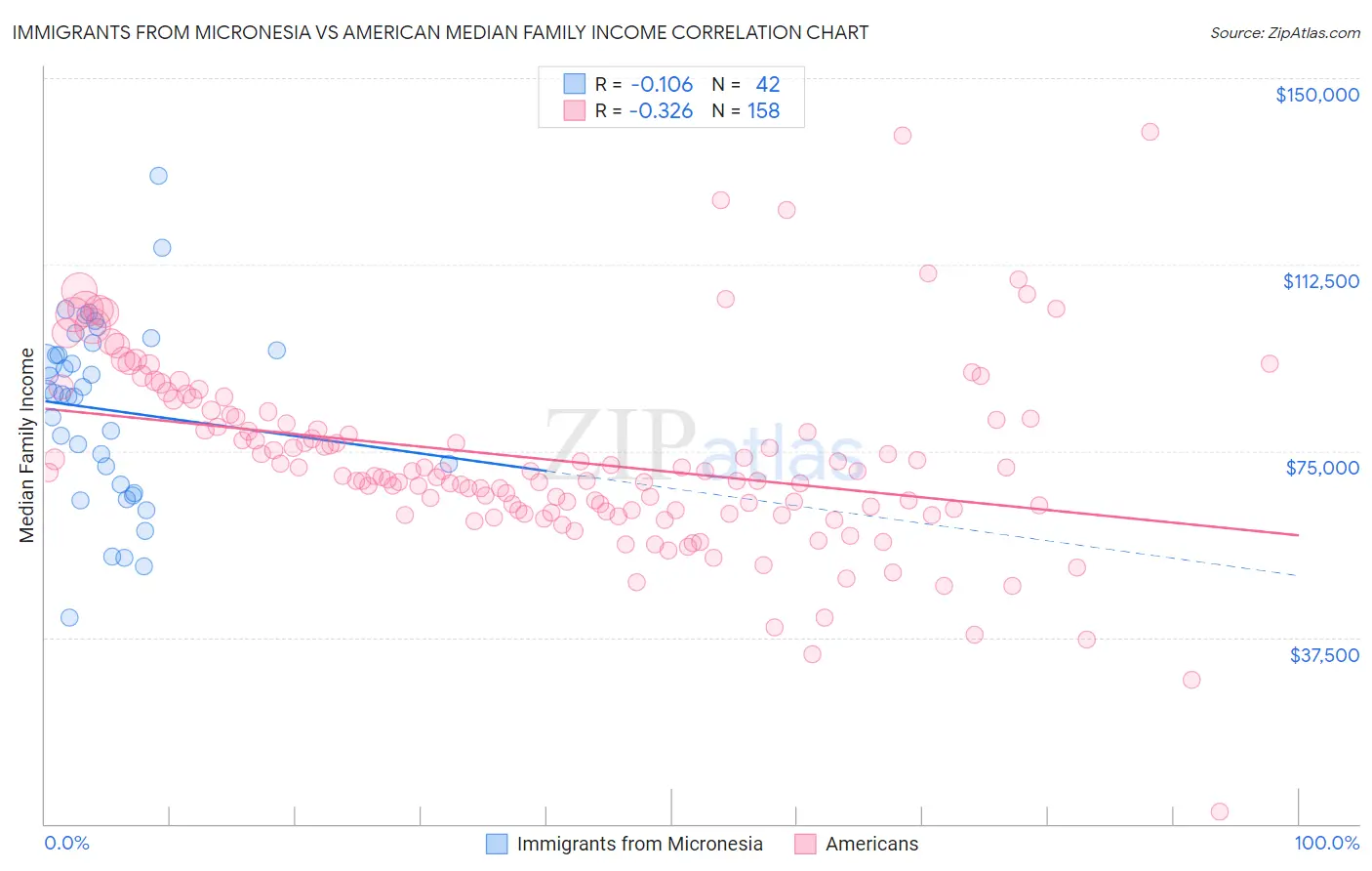 Immigrants from Micronesia vs American Median Family Income