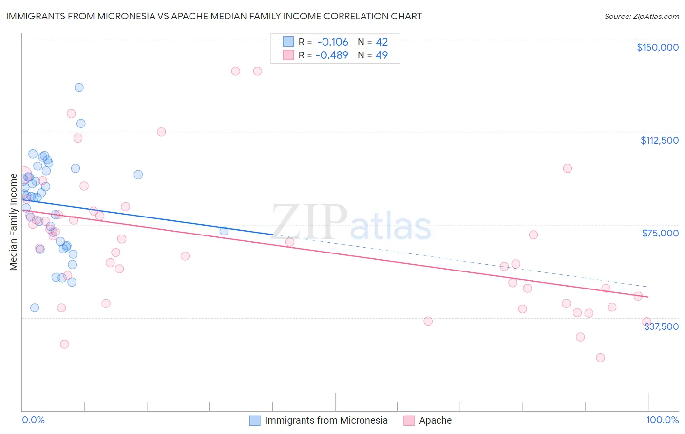 Immigrants from Micronesia vs Apache Median Family Income