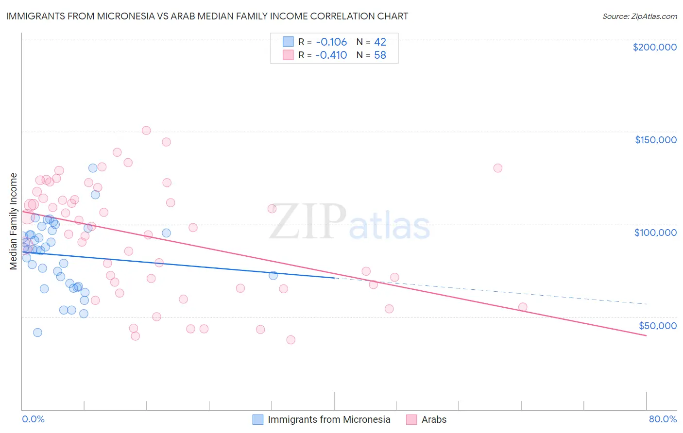 Immigrants from Micronesia vs Arab Median Family Income
