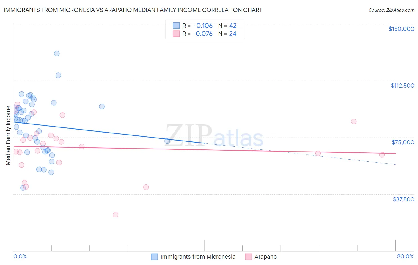 Immigrants from Micronesia vs Arapaho Median Family Income