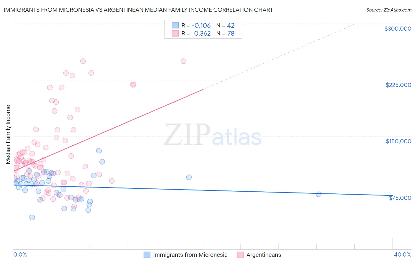 Immigrants from Micronesia vs Argentinean Median Family Income