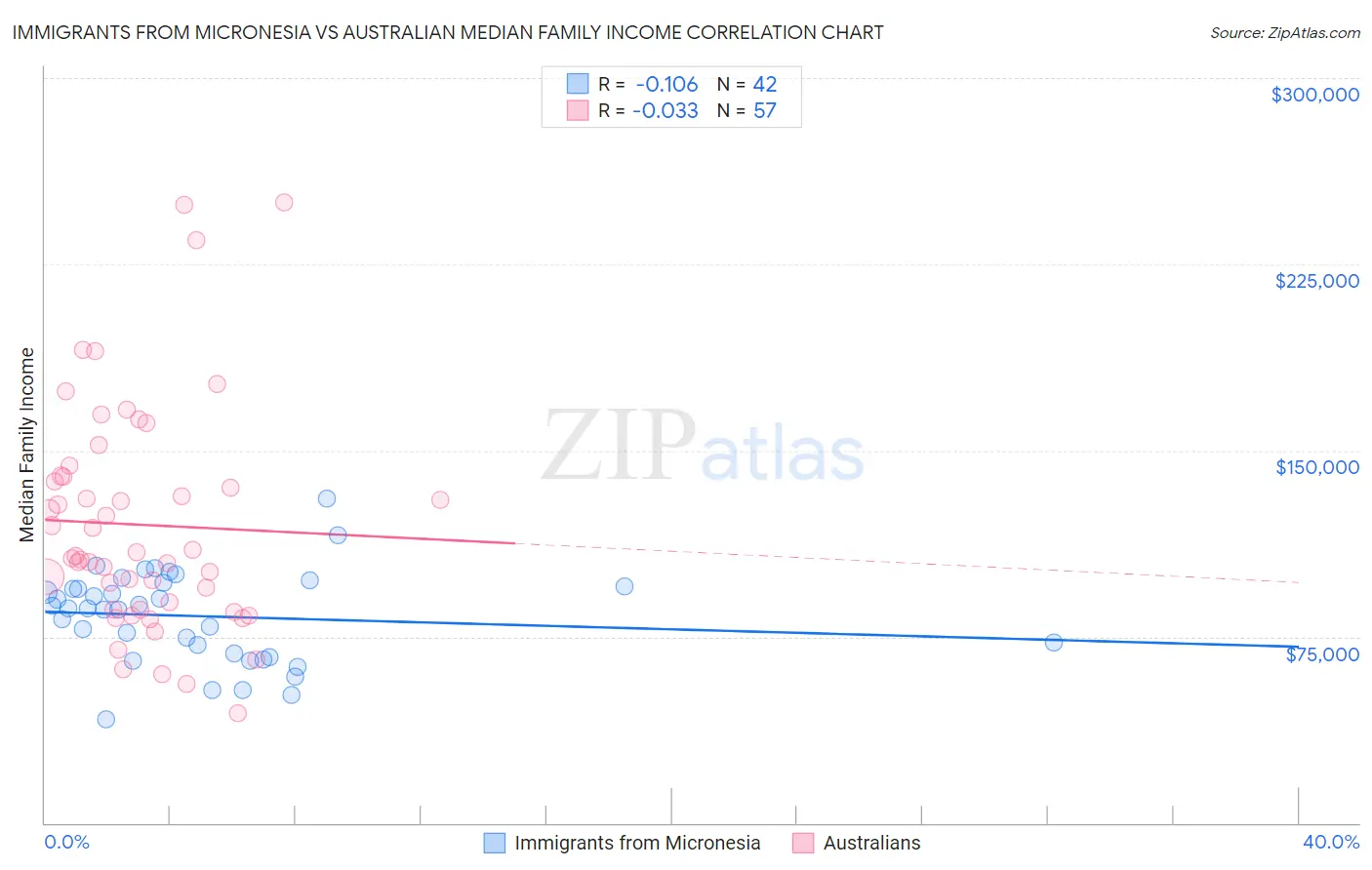 Immigrants from Micronesia vs Australian Median Family Income