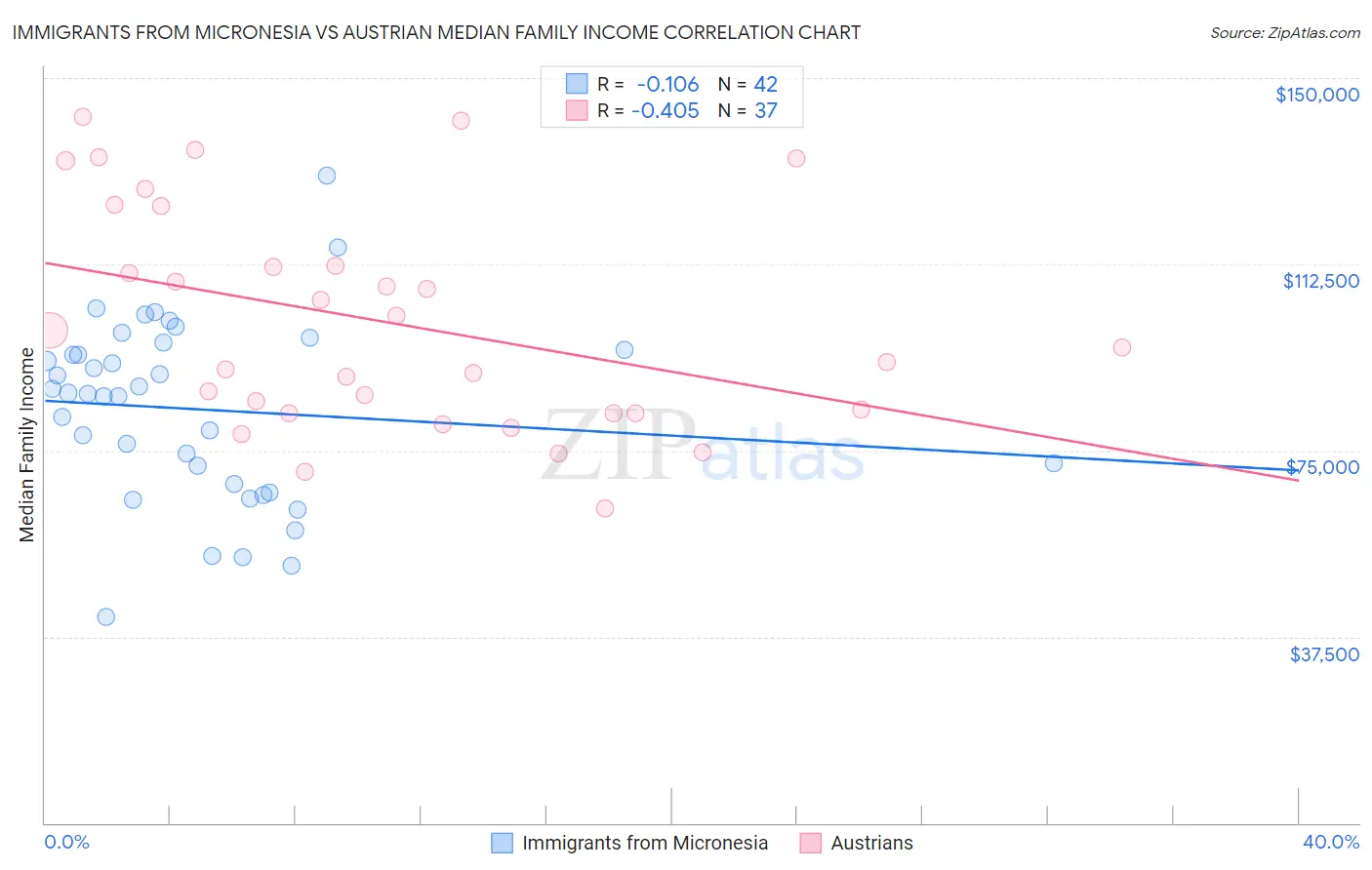 Immigrants from Micronesia vs Austrian Median Family Income