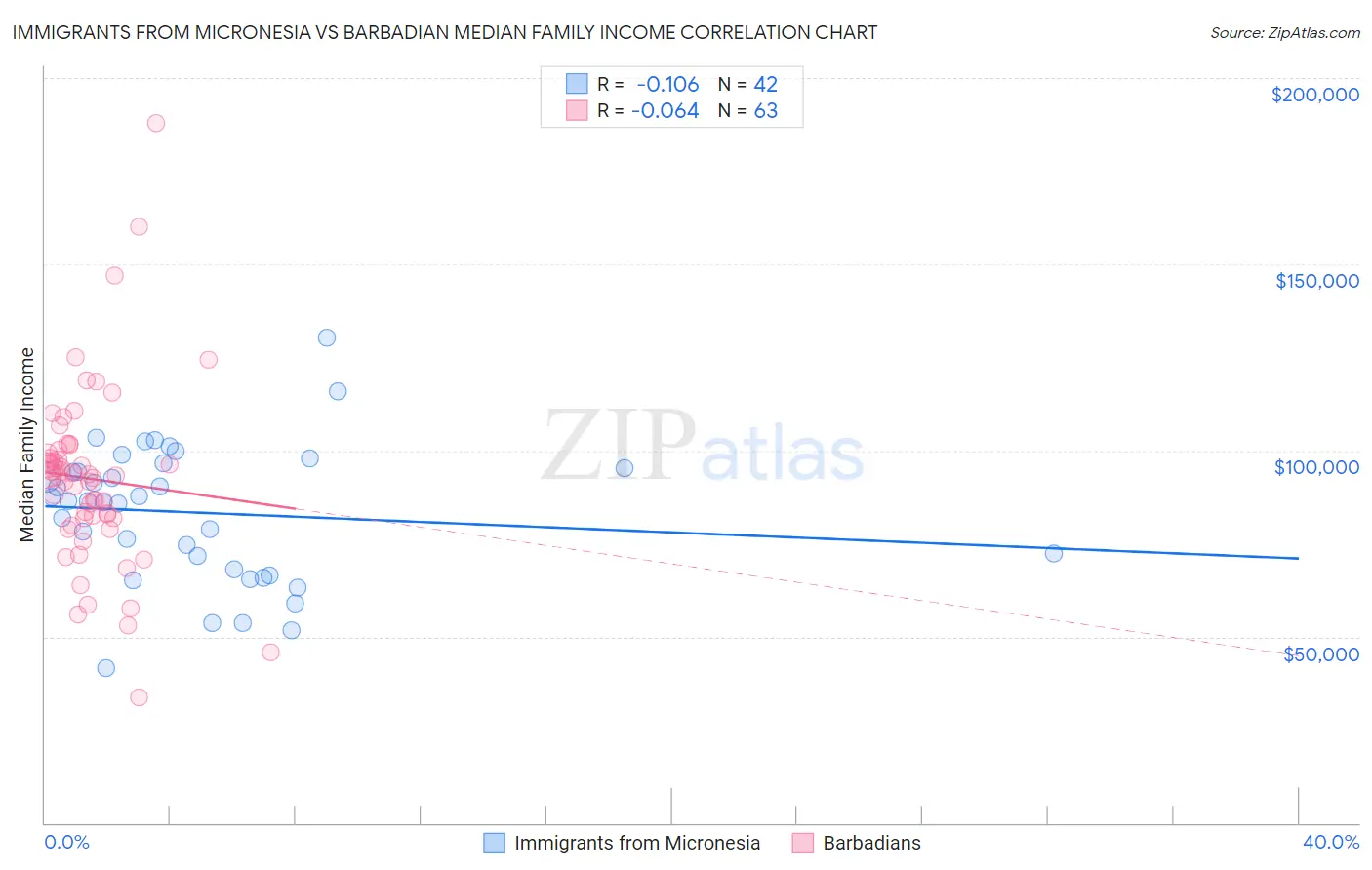 Immigrants from Micronesia vs Barbadian Median Family Income