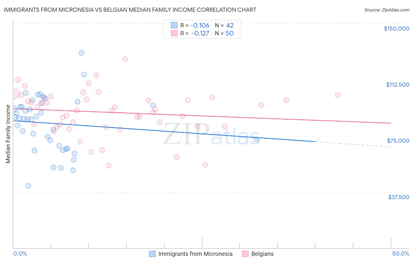 Immigrants from Micronesia vs Belgian Median Family Income