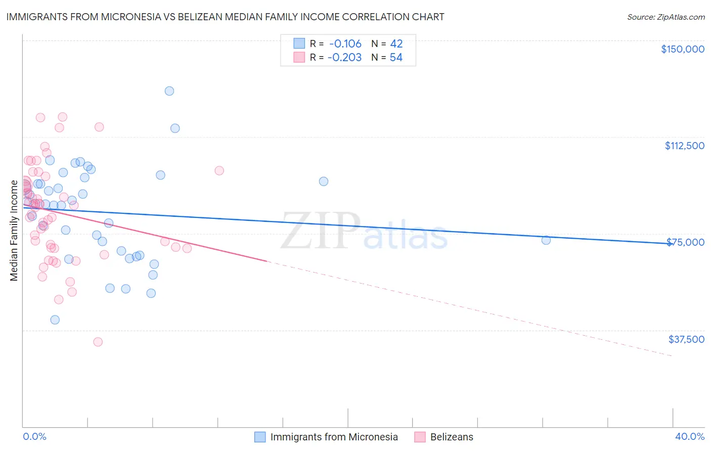 Immigrants from Micronesia vs Belizean Median Family Income