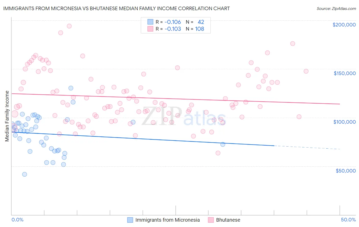 Immigrants from Micronesia vs Bhutanese Median Family Income
