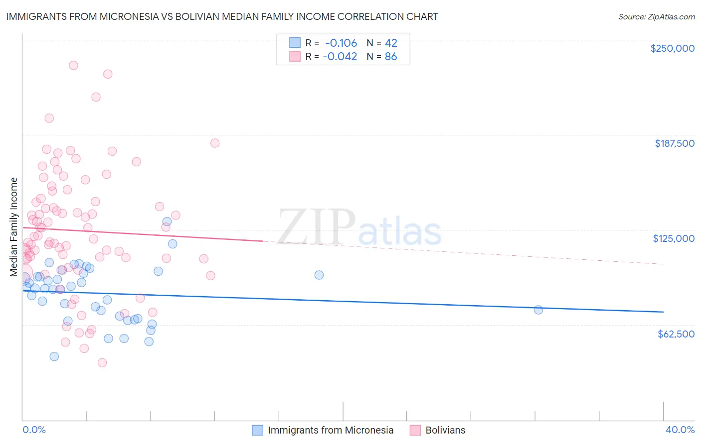 Immigrants from Micronesia vs Bolivian Median Family Income