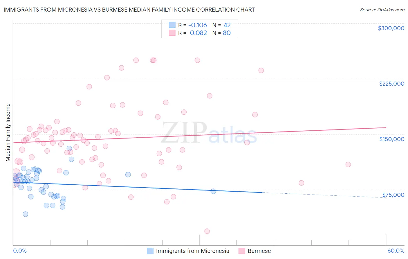 Immigrants from Micronesia vs Burmese Median Family Income