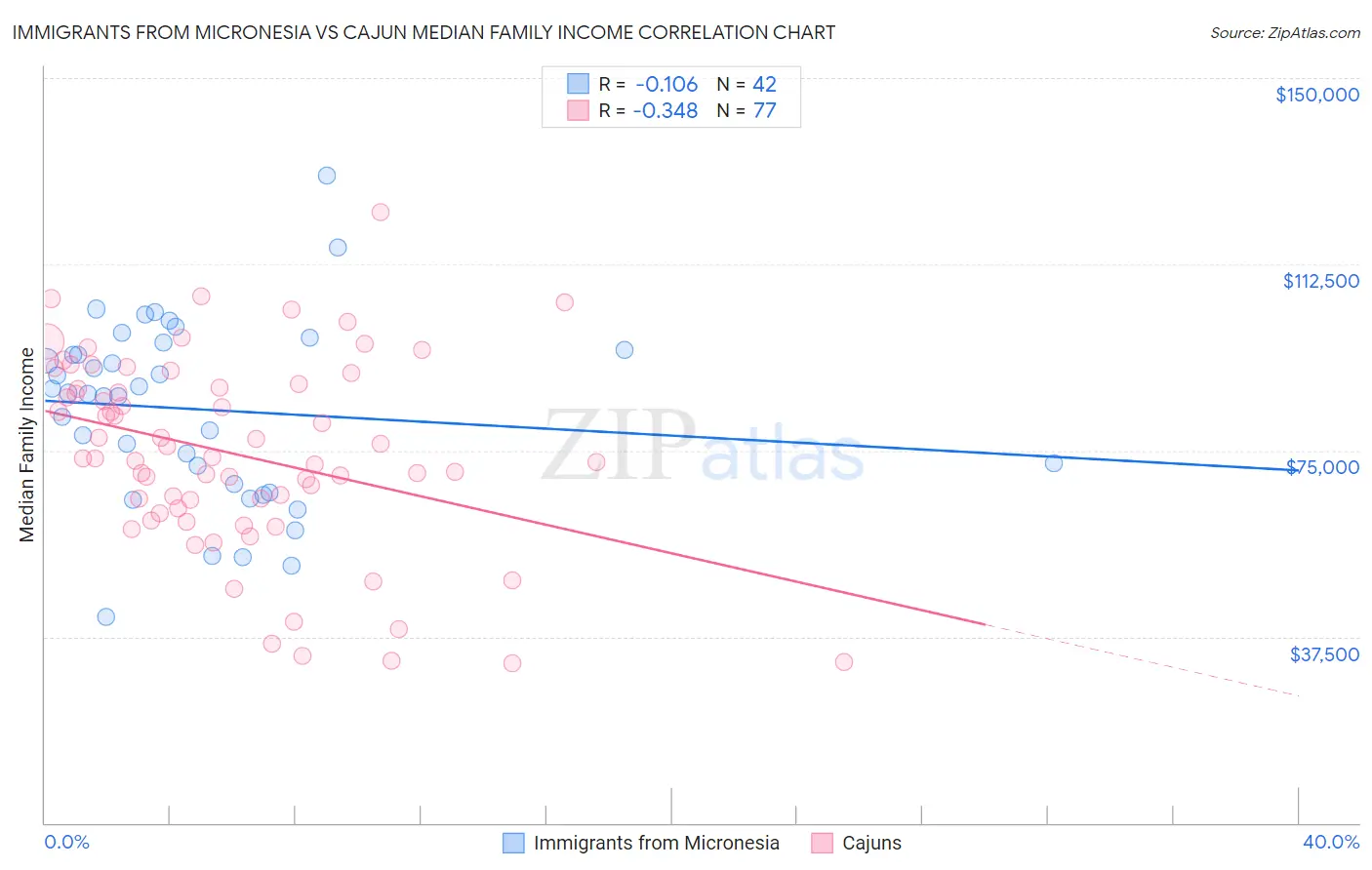 Immigrants from Micronesia vs Cajun Median Family Income