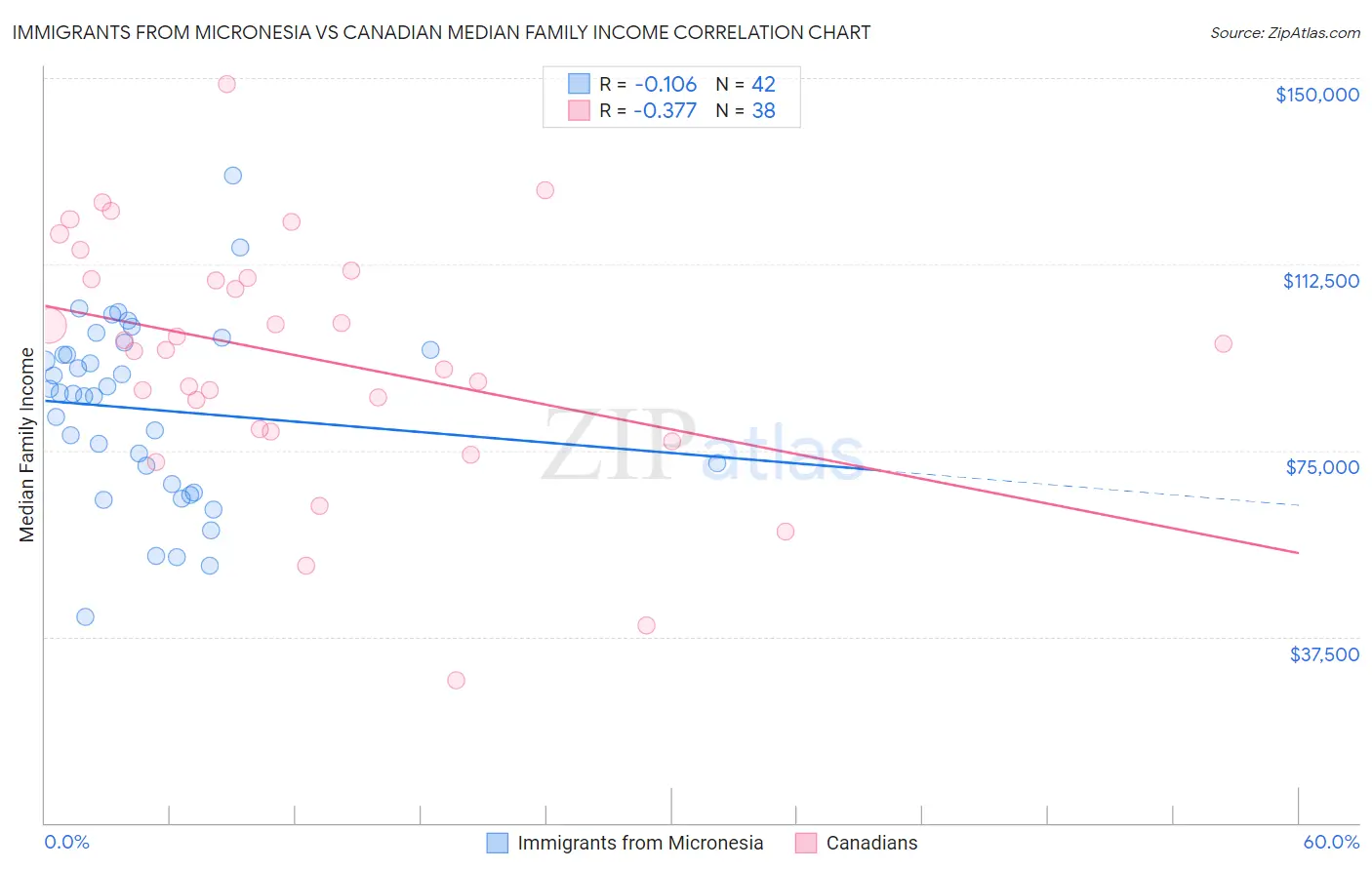 Immigrants from Micronesia vs Canadian Median Family Income