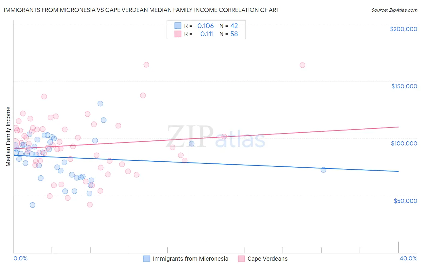 Immigrants from Micronesia vs Cape Verdean Median Family Income