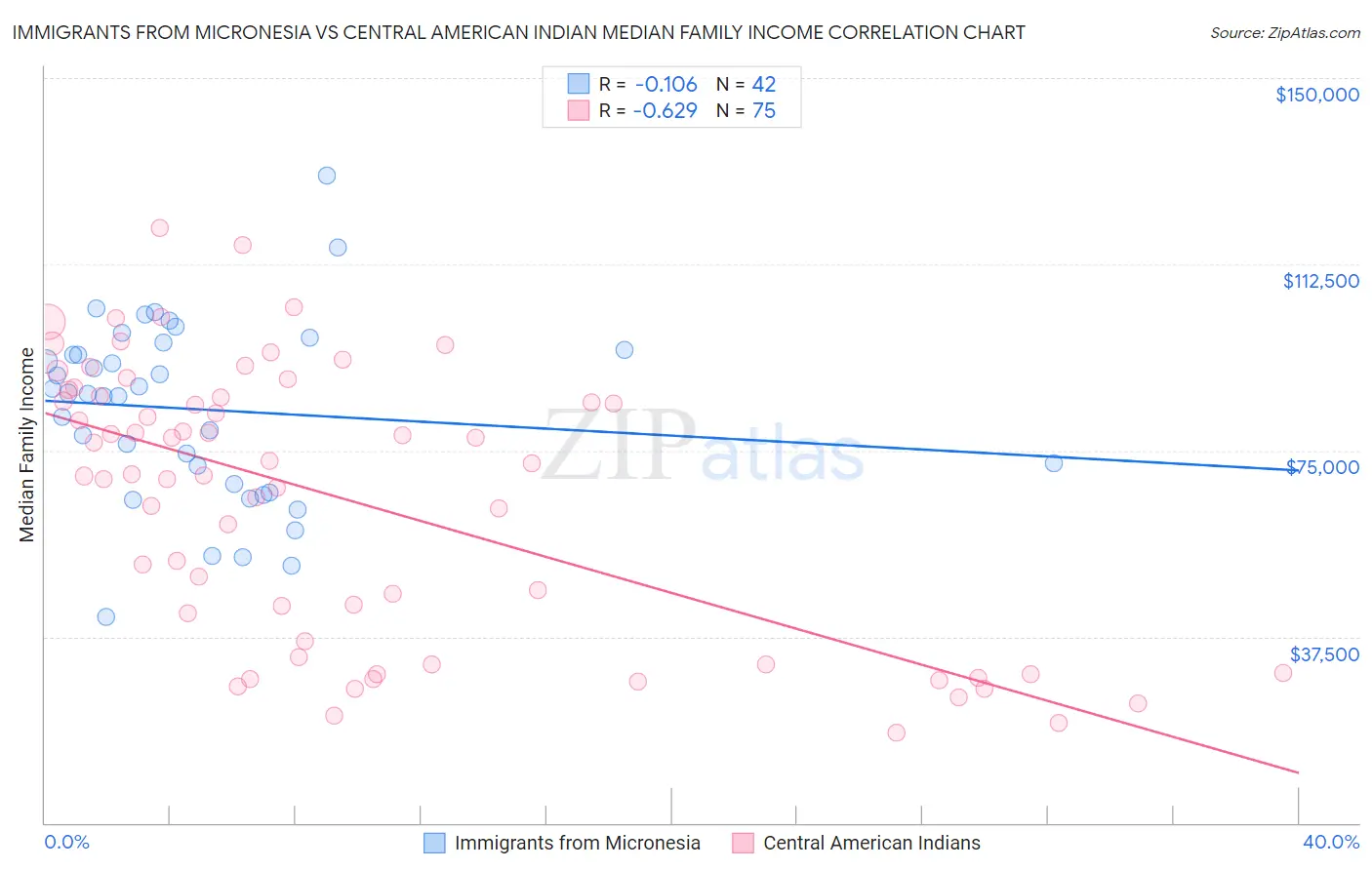 Immigrants from Micronesia vs Central American Indian Median Family Income
