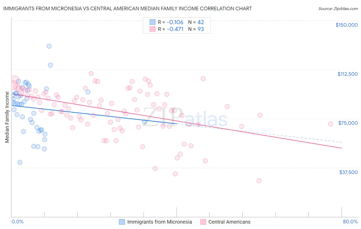 Immigrants from Micronesia vs Central American Median Family Income