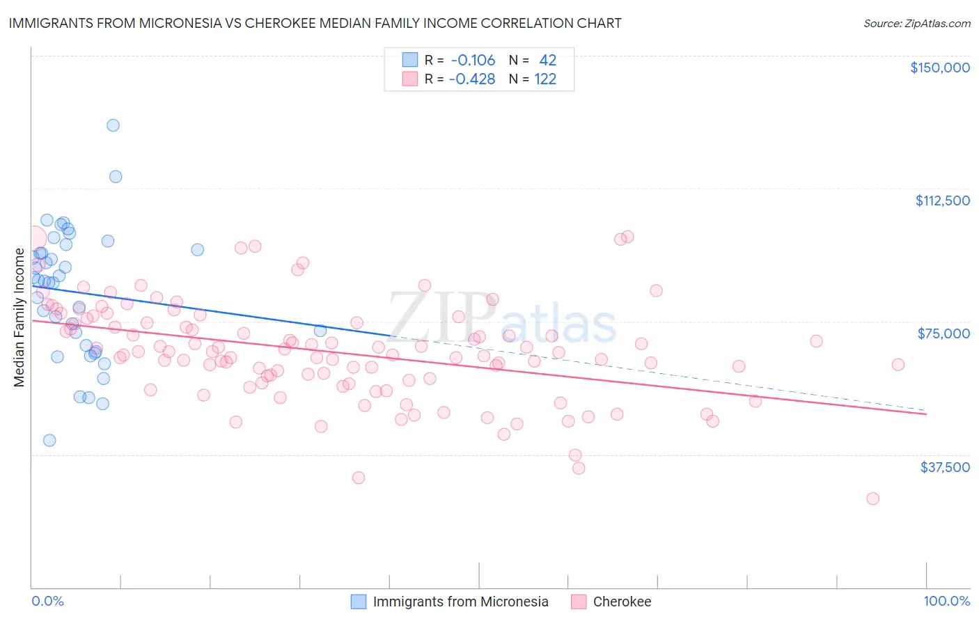Immigrants from Micronesia vs Cherokee Median Family Income