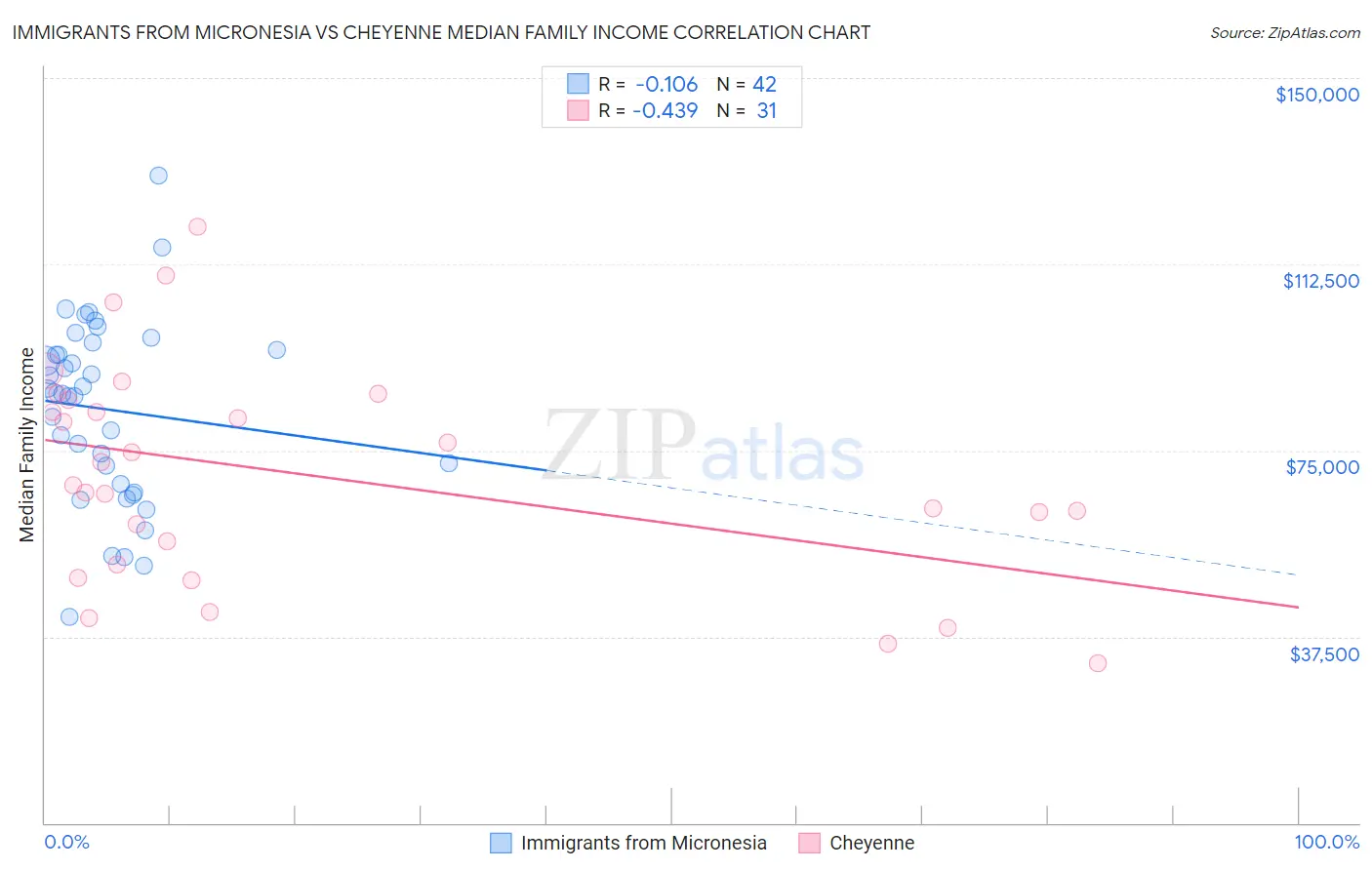 Immigrants from Micronesia vs Cheyenne Median Family Income