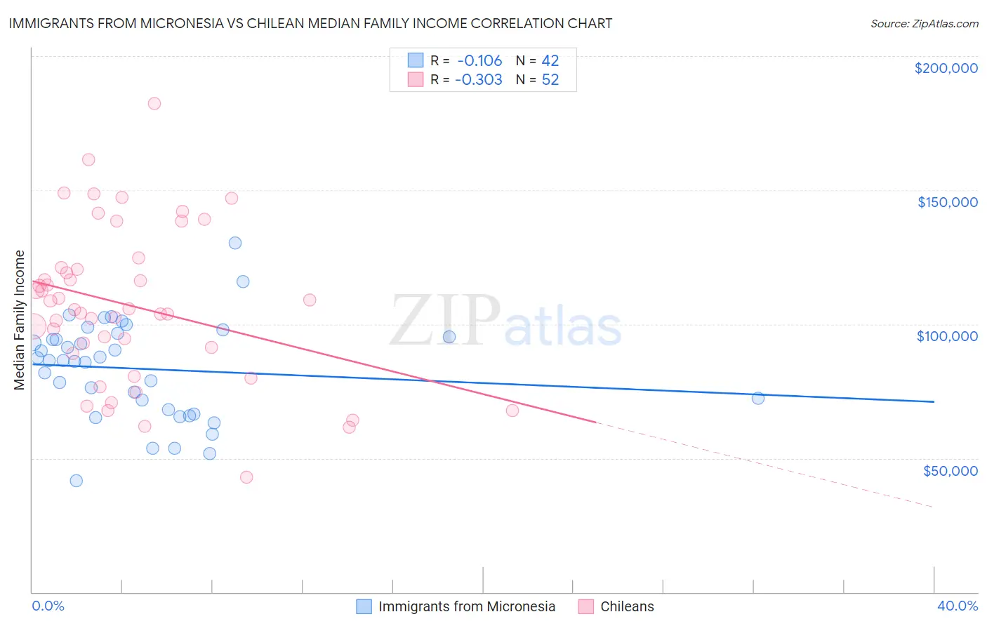 Immigrants from Micronesia vs Chilean Median Family Income