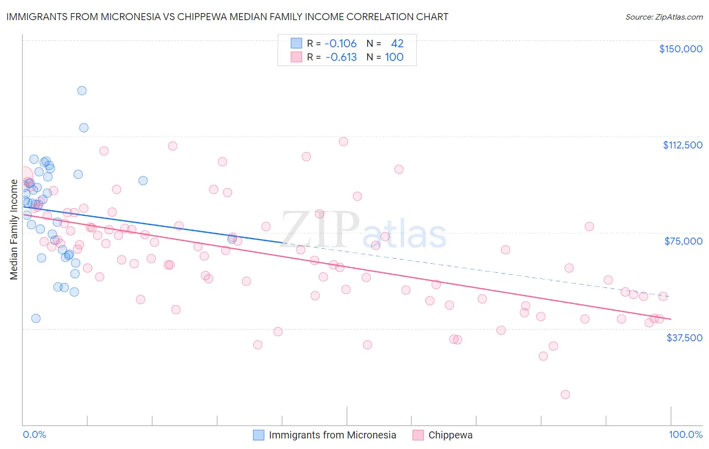 Immigrants from Micronesia vs Chippewa Median Family Income
