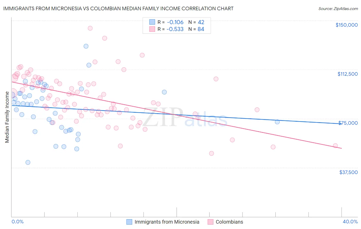 Immigrants from Micronesia vs Colombian Median Family Income