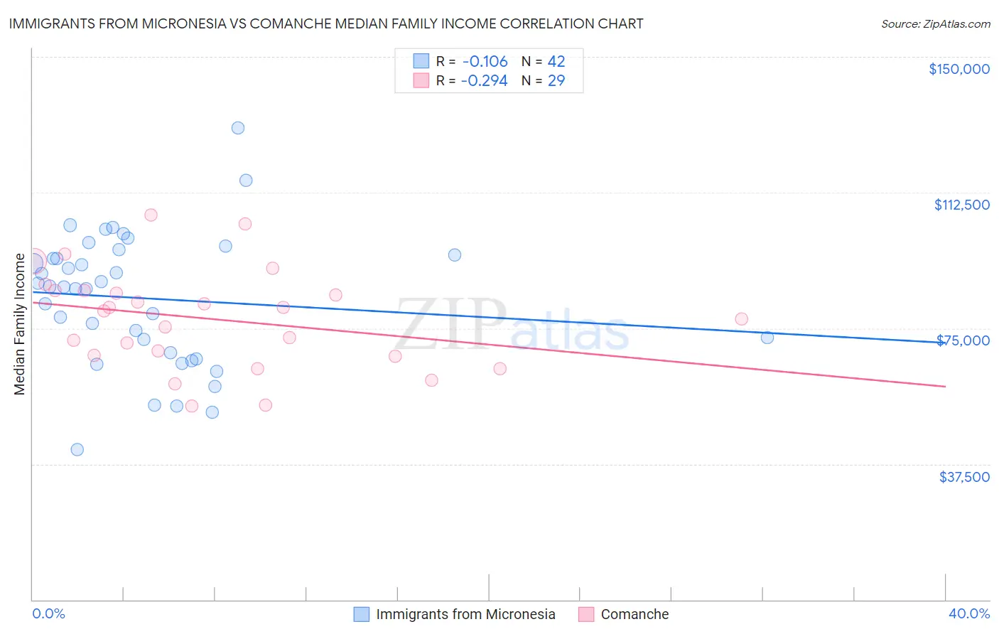 Immigrants from Micronesia vs Comanche Median Family Income