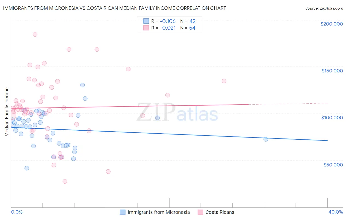 Immigrants from Micronesia vs Costa Rican Median Family Income