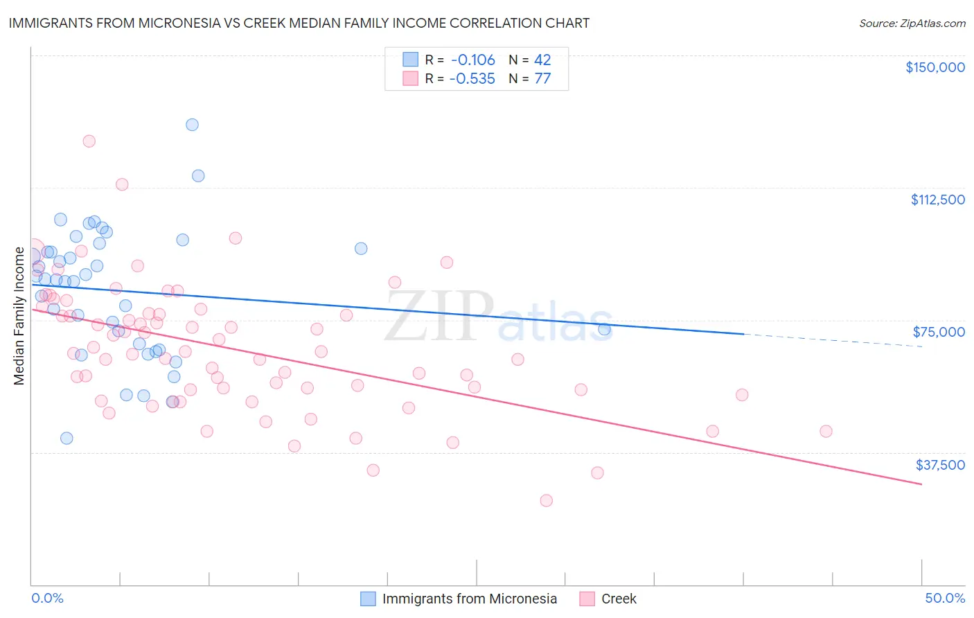 Immigrants from Micronesia vs Creek Median Family Income