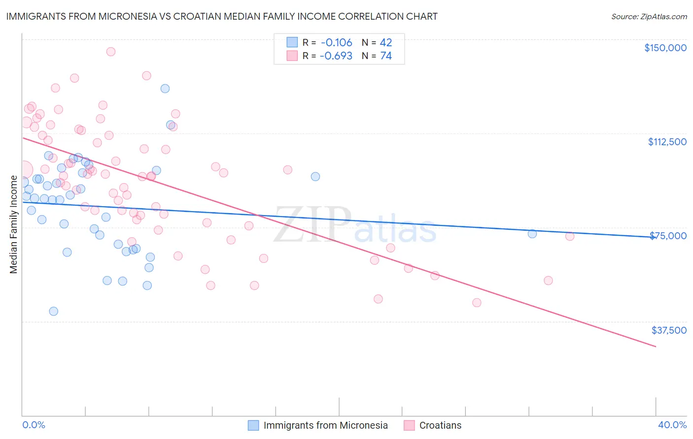 Immigrants from Micronesia vs Croatian Median Family Income