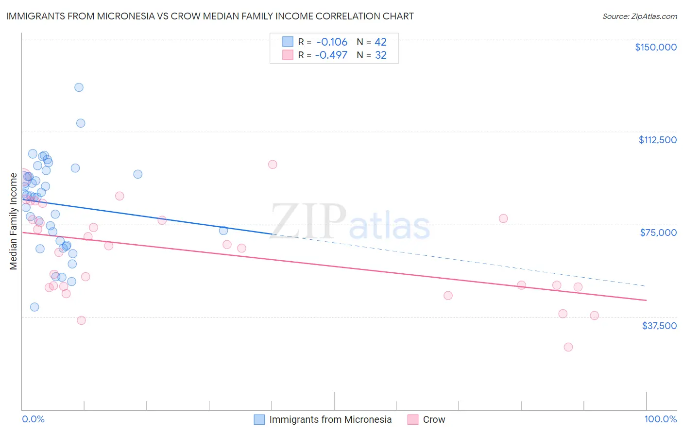 Immigrants from Micronesia vs Crow Median Family Income
