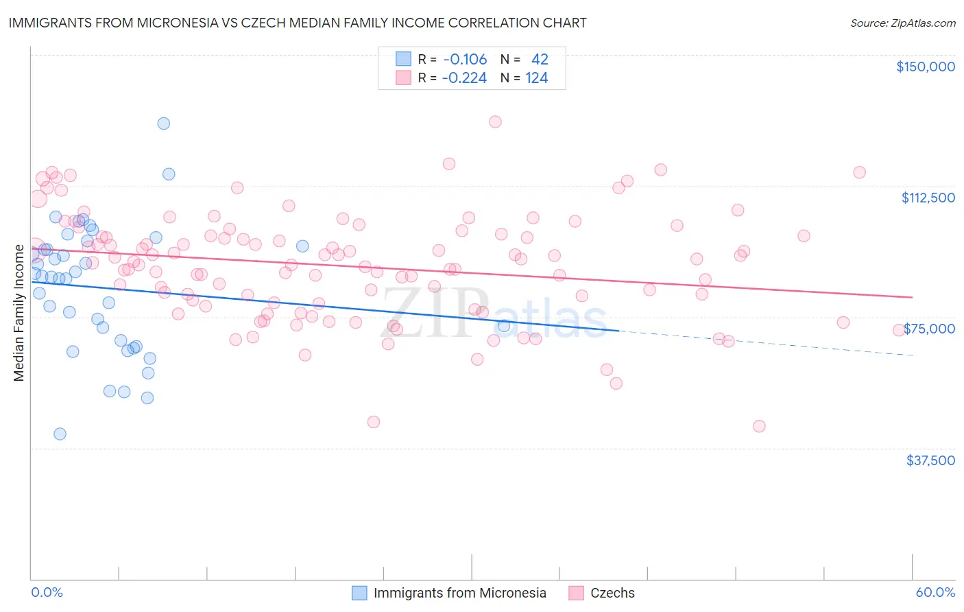 Immigrants from Micronesia vs Czech Median Family Income