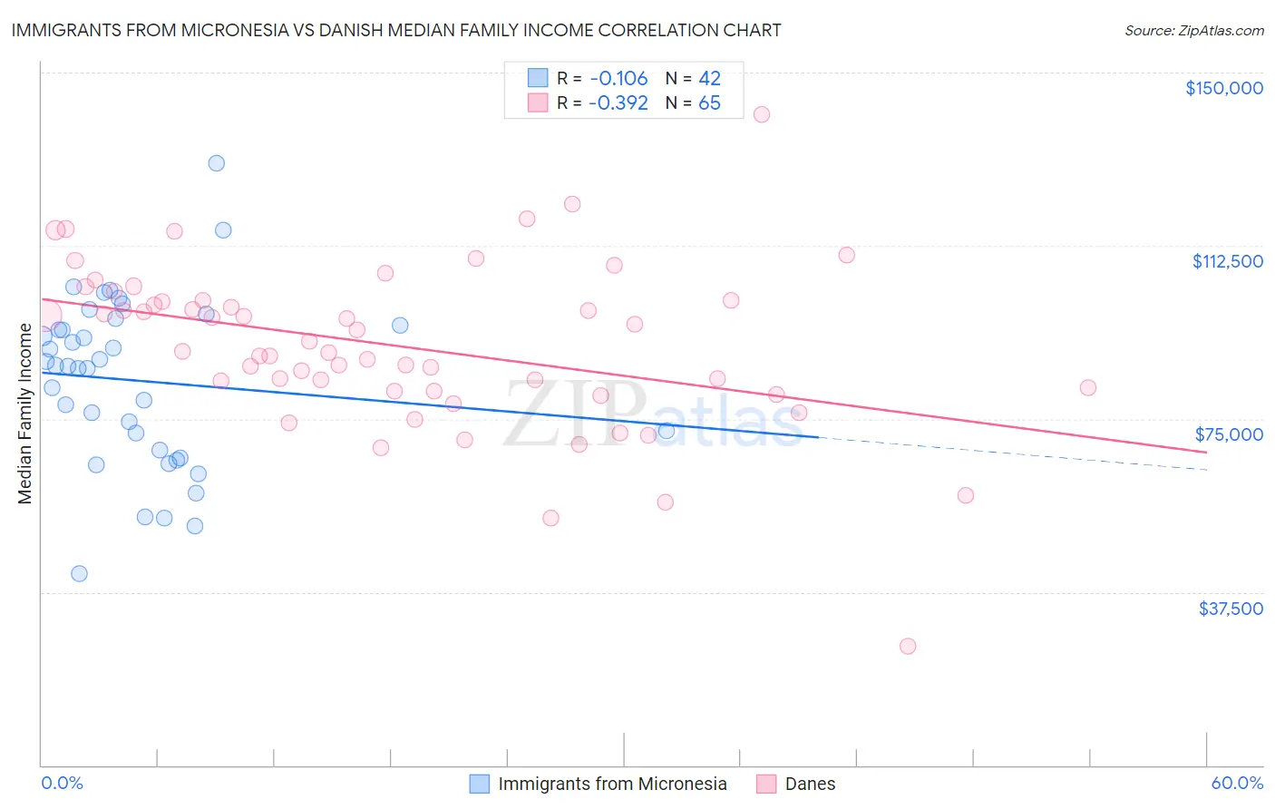 Immigrants from Micronesia vs Danish Median Family Income