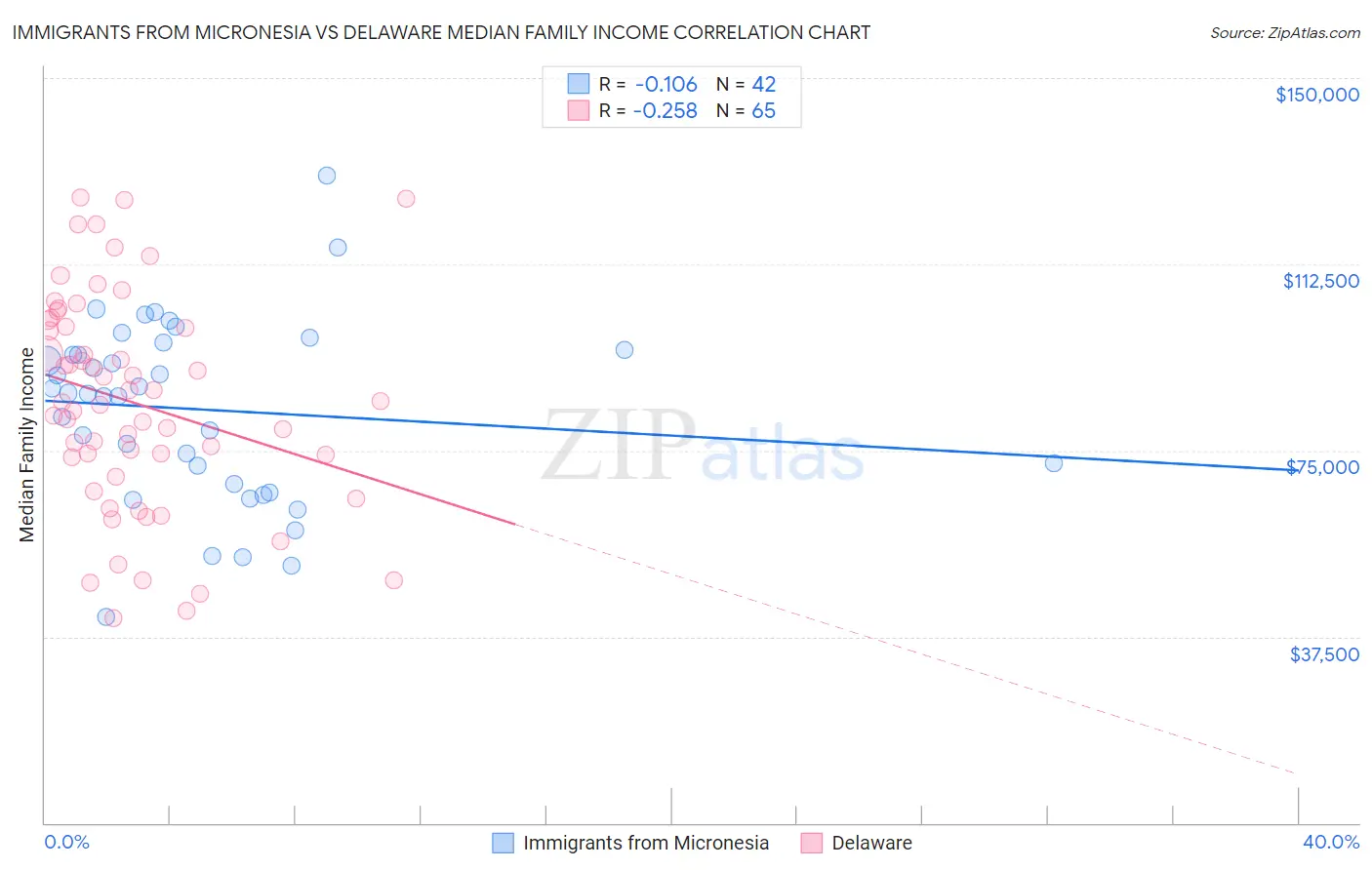 Immigrants from Micronesia vs Delaware Median Family Income
