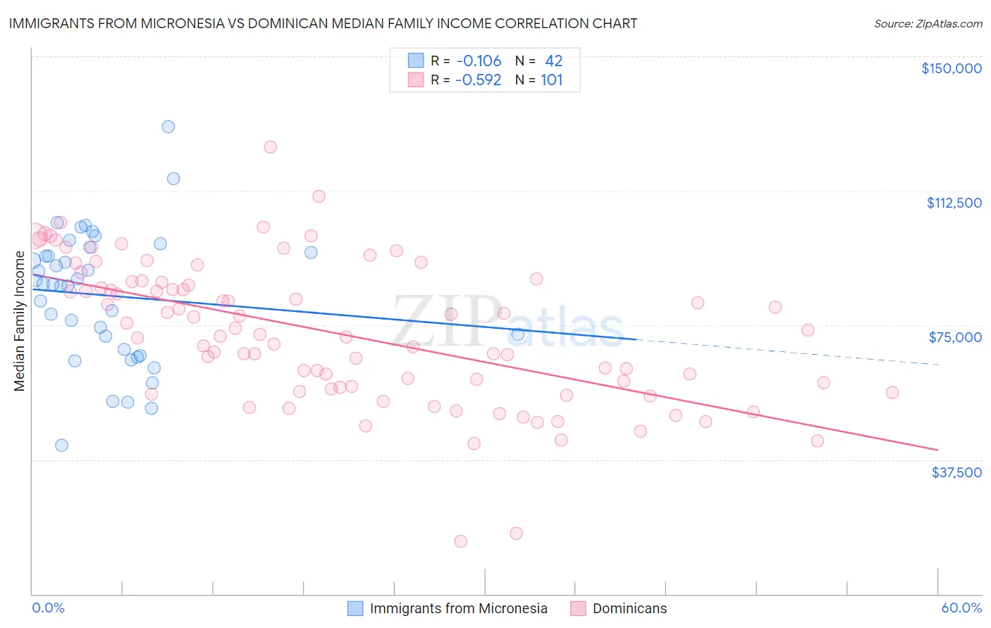 Immigrants from Micronesia vs Dominican Median Family Income