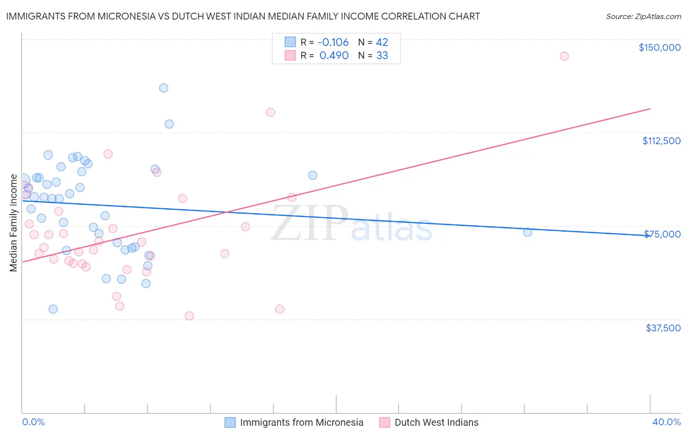 Immigrants from Micronesia vs Dutch West Indian Median Family Income