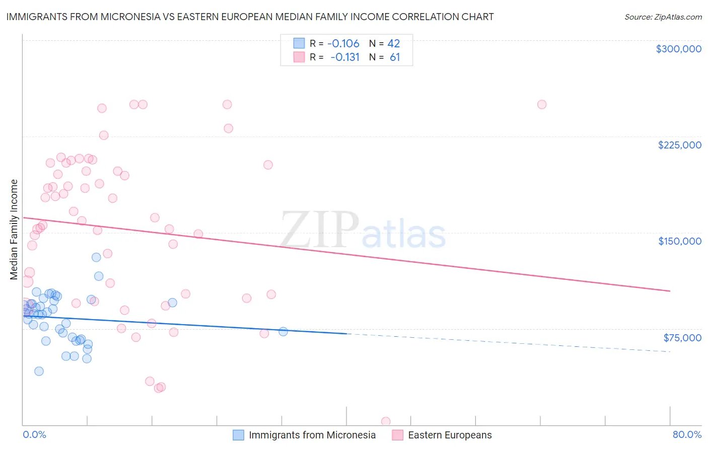 Immigrants from Micronesia vs Eastern European Median Family Income