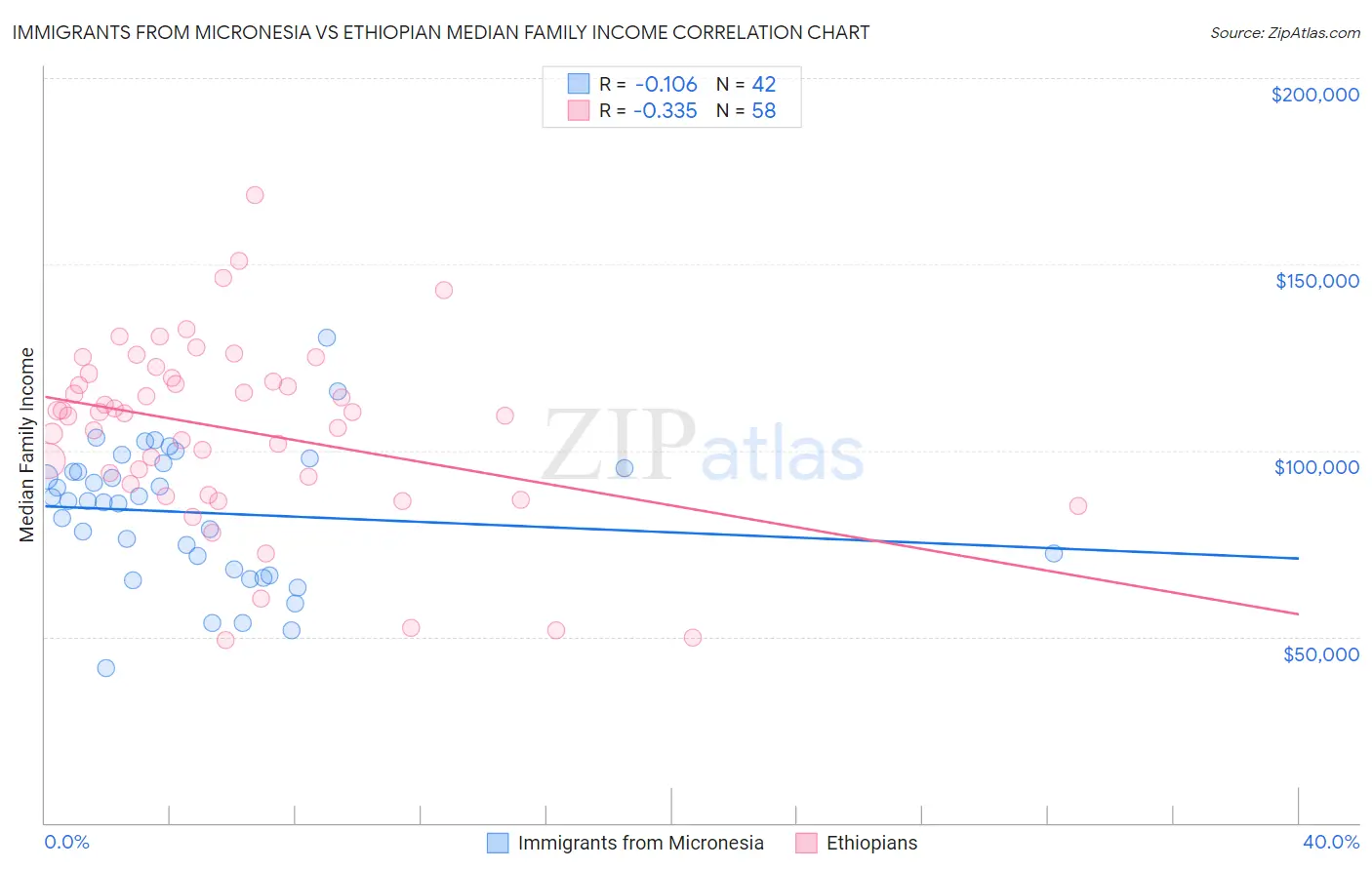 Immigrants from Micronesia vs Ethiopian Median Family Income