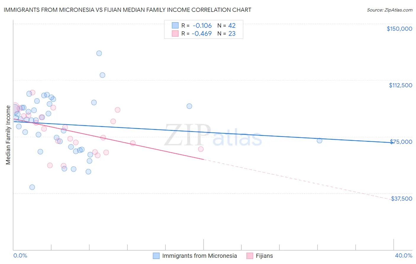 Immigrants from Micronesia vs Fijian Median Family Income