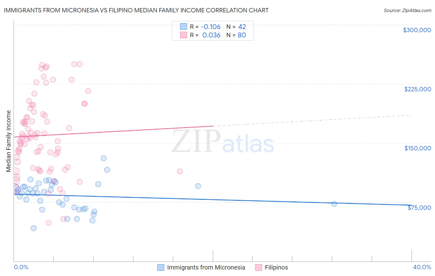 Immigrants from Micronesia vs Filipino Median Family Income